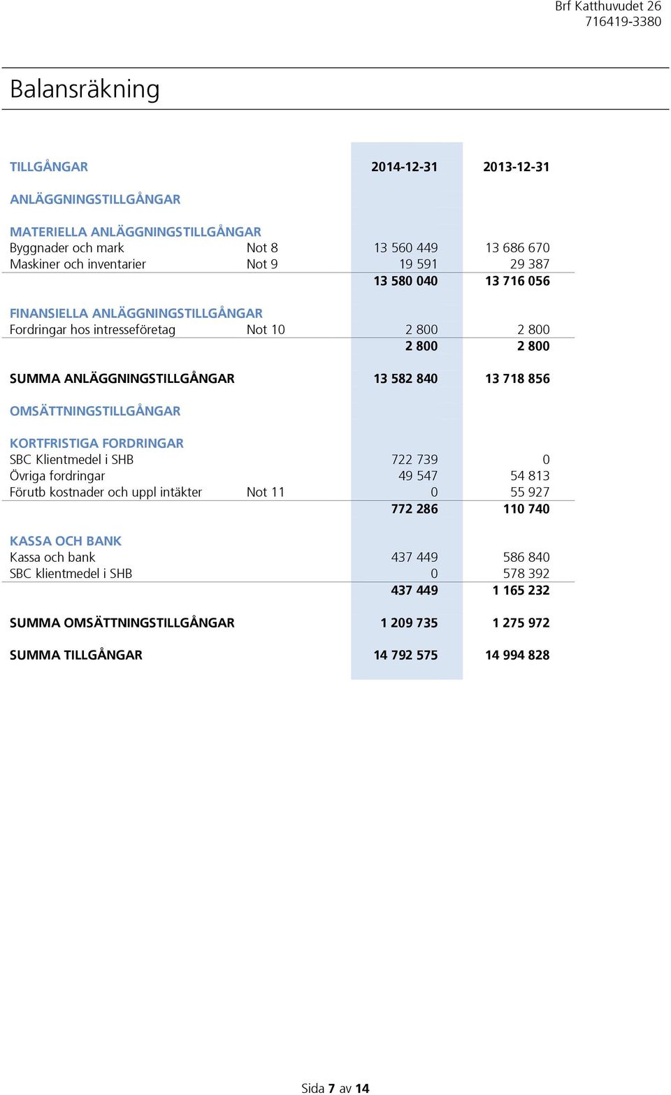 OMSÄTTNINGSTILLGÅNGAR KORTFRISTIGA FORDRINGAR SBC Klientmedel i SHB 722 739 0 Övriga fordringar 49 547 54 813 Förutb kostnader och uppl intäkter Not 11 0 55 927 772 286 110 740 KASSA