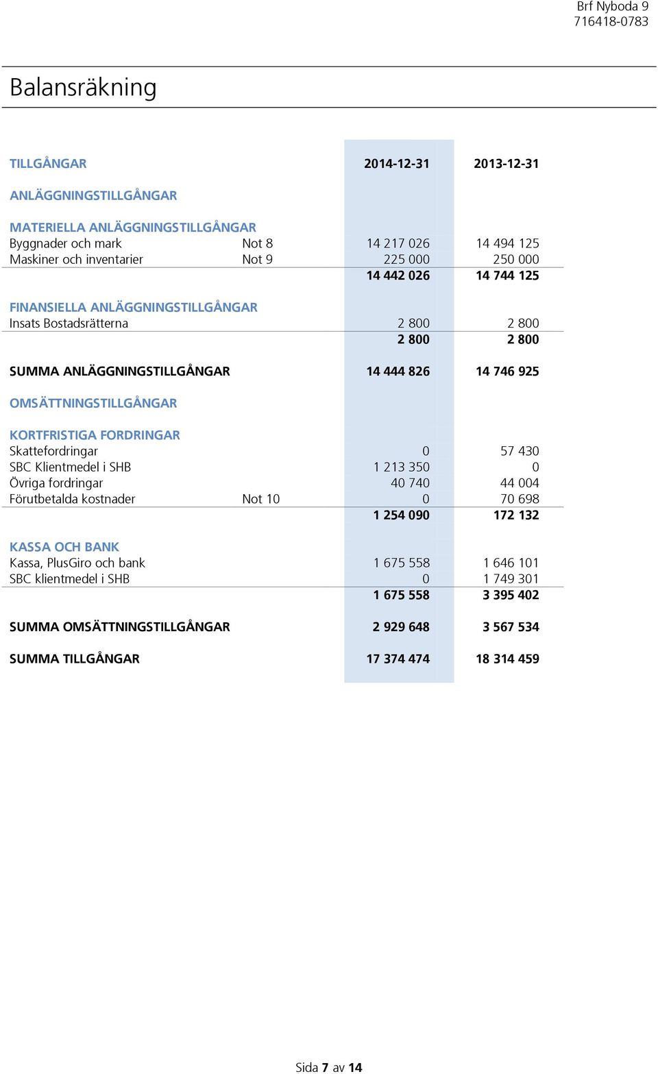 KORTFRISTIGA FORDRINGAR Skattefordringar 0 57 430 SBC Klientmedel i SHB 1 213 350 0 Övriga fordringar 40 740 44 004 Förutbetalda kostnader Not 10 0 70 698 1 254 090 172 132 KASSA OCH BANK