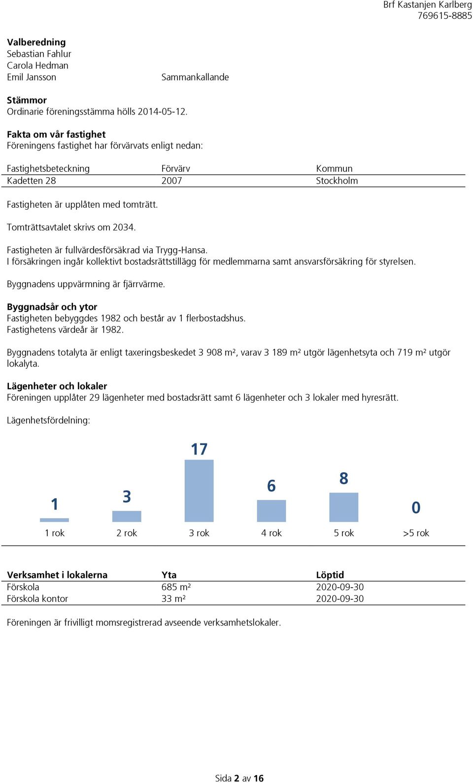 Tomträttsavtalet skrivs om 2034. Fastigheten är fullvärdesförsäkrad via Trygg-Hansa. I försäkringen ingår kollektivt bostadsrättstillägg för medlemmarna samt ansvarsförsäkring för styrelsen.