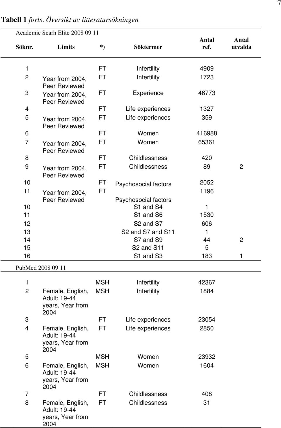 experiences 359 Peer Reviewed 6 FT Women 416988 7 Year from 2004, FT Women 65361 Peer Reviewed 8 FT Childlessness 420 9 Year from 2004, FT Childlessness 89 2 Peer Reviewed 10 FT Psychosocial factors