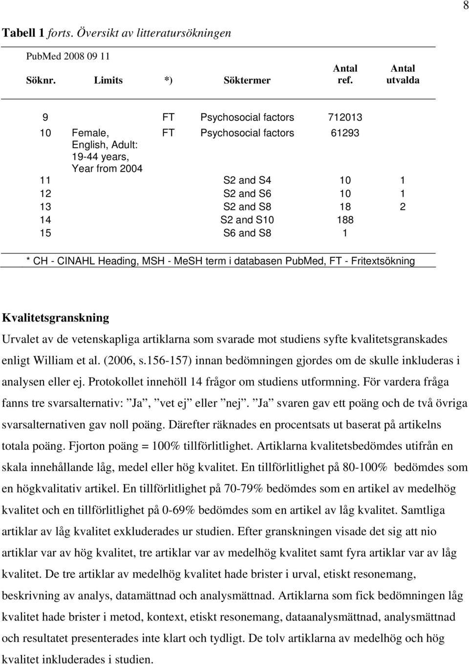 188 15 S6 and S8 1 * CH - CINAHL Heading, MSH - MeSH term i databasen PubMed, FT - Fritextsökning Kvalitetsgranskning Urvalet av de vetenskapliga artiklarna som svarade mot studiens syfte