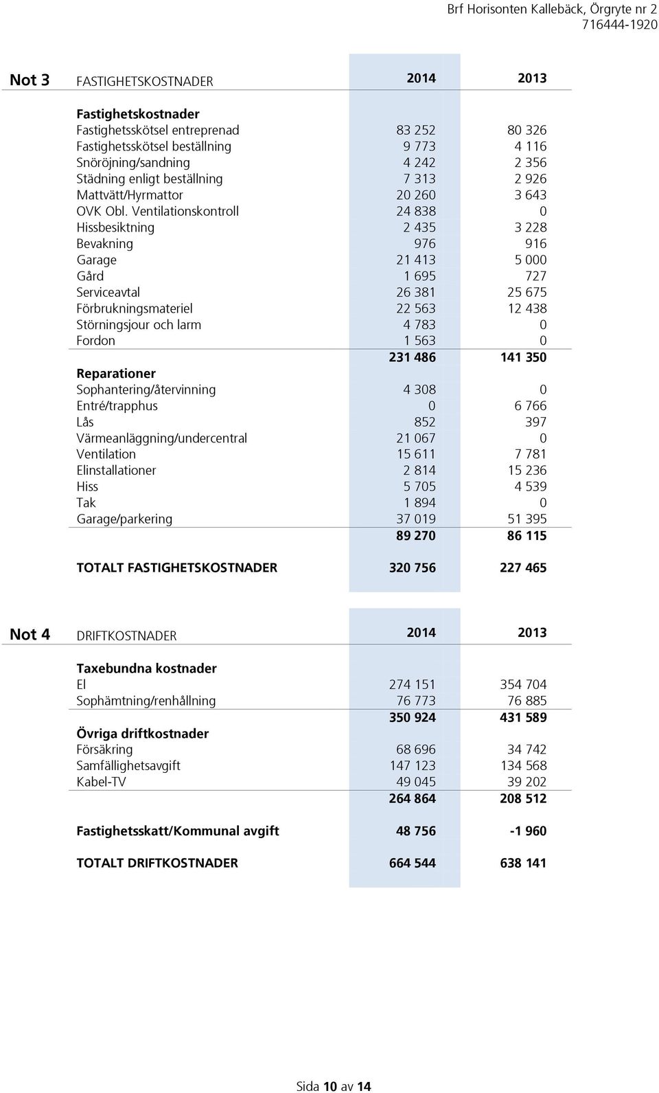 Ventilationskontroll 24 838 0 Hissbesiktning 2 435 3 228 Bevakning 976 916 Garage 21 413 5 000 Gård 1 695 727 Serviceavtal 26 381 25 675 Förbrukningsmateriel 22 563 12 438 Störningsjour och larm 4