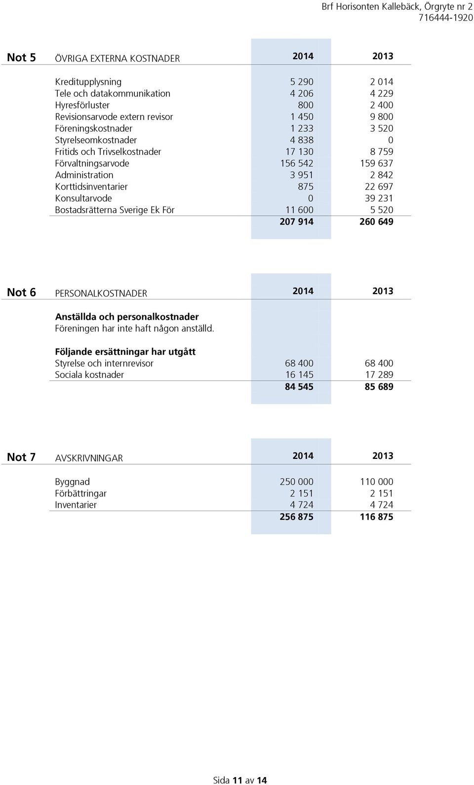 Bostadsrätterna Sverige Ek För 11 600 5 520 207 914 260 649 Not 6 PERSONALKOSTNADER 2014 2013 Anställda och personalkostnader Föreningen har inte haft någon anställd.