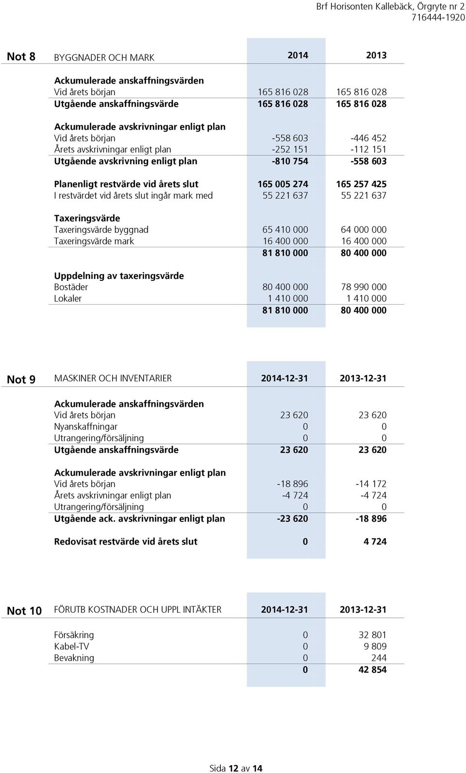 restvärdet vid årets slut ingår mark med 55 221 637 55 221 637 Taxeringsvärde Taxeringsvärde byggnad 65 410 000 64 000 000 Taxeringsvärde mark 16 400 000 16 400 000 81 810 000 80 400 000 Uppdelning