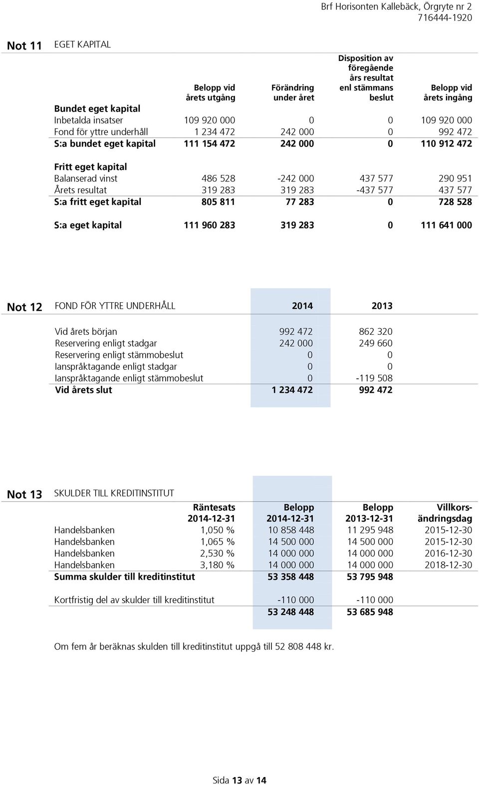 Årets resultat 319 283 319 283-437 577 437 577 S:a fritt eget kapital 805 811 77 283 0 728 528 S:a eget kapital 111 960 283 319 283 0 111 641 000 Not 12 FOND FÖR YTTRE UNDERHÅLL 2014 2013 Vid årets