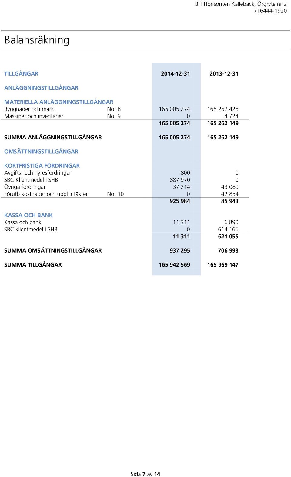 hyresfordringar 800 0 SBC Klientmedel i SHB 887 970 0 Övriga fordringar 37 214 43 089 Förutb kostnader och uppl intäkter Not 10 0 42 854 925 984 85 943 KASSA OCH