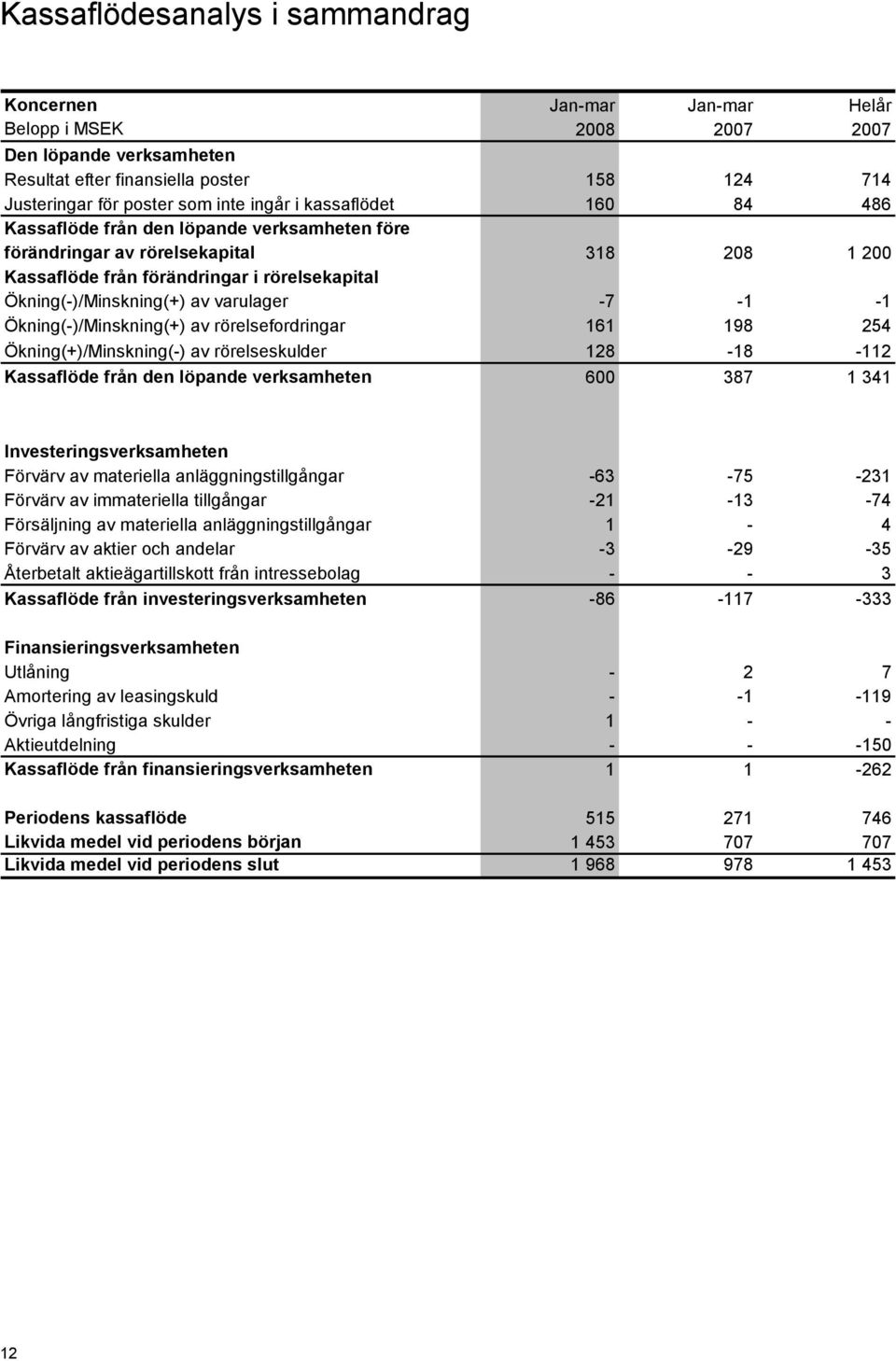 Ökning(-)/Minskning(+) av rörelsefordringar 161 198 254 Ökning(+)/Minskning(-) av rörelseskulder 128-18 -112 Kassaflöde från den löpande verksamheten 600 387 1 341 Investeringsverksamheten Förvärv av