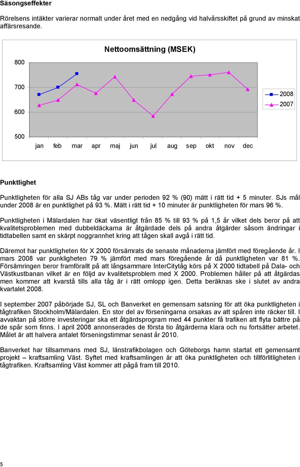 SJs mål under 2008 är en punktlighet på 93 %. Mätt i rätt tid + 10 minuter är punktligheten för mars 96 %.