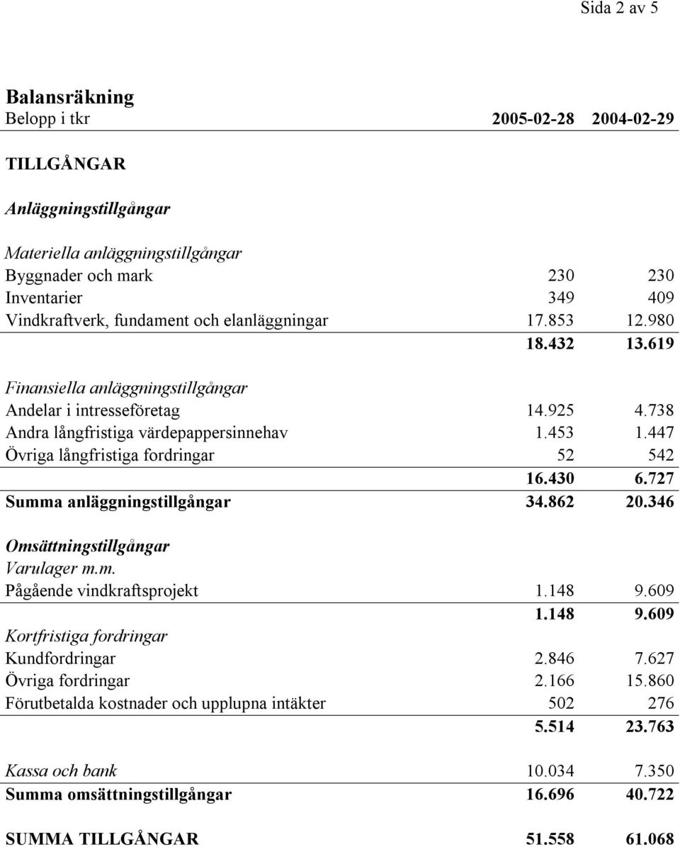 447 Övriga långfristiga fordringar 52 542 16.430 6.727 Summa anläggningstillgångar 34.862 20.346 Omsättningstillgångar Varulager m.m. Pågående vindkraftsprojekt 1.148 9.