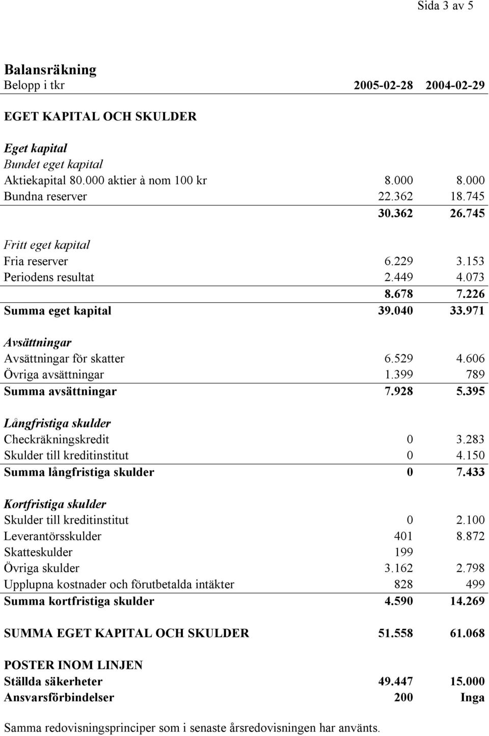 606 Övriga avsättningar 1.399 789 Summa avsättningar 7.928 5.395 Långfristiga skulder Checkräkningskredit 0 3.283 Skulder till kreditinstitut 0 4.150 Summa långfristiga skulder 0 7.