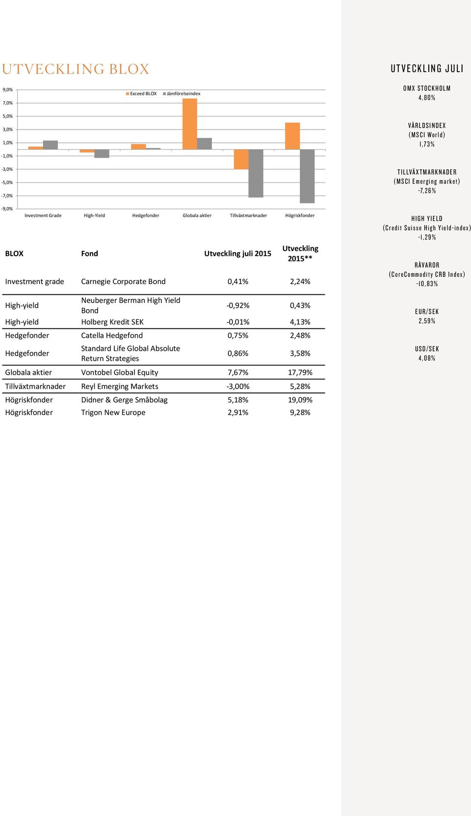 Tillväxtmarknader Högriskfonder -3,0% -5,0% -7,0% -9,0% Exceed BLOX Jämförelseindex Investment Grade High-Yield Globala aktier Tillväxtmarknader Högriskfonder BLOX Fond Utveckling juli 2015