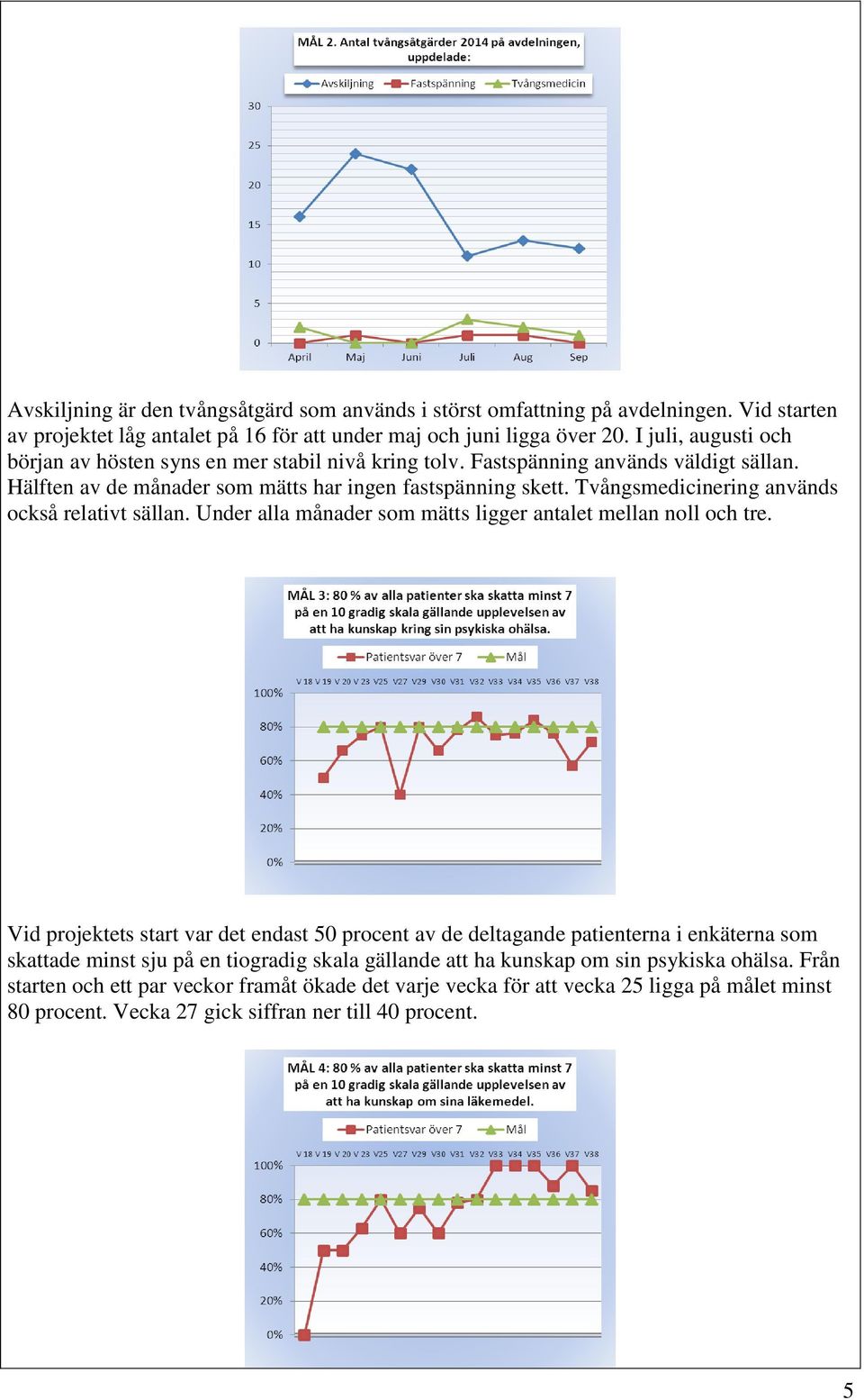 Tvångsmedicinering används också relativt sällan. Under alla månader som mätts ligger antalet mellan noll och tre.