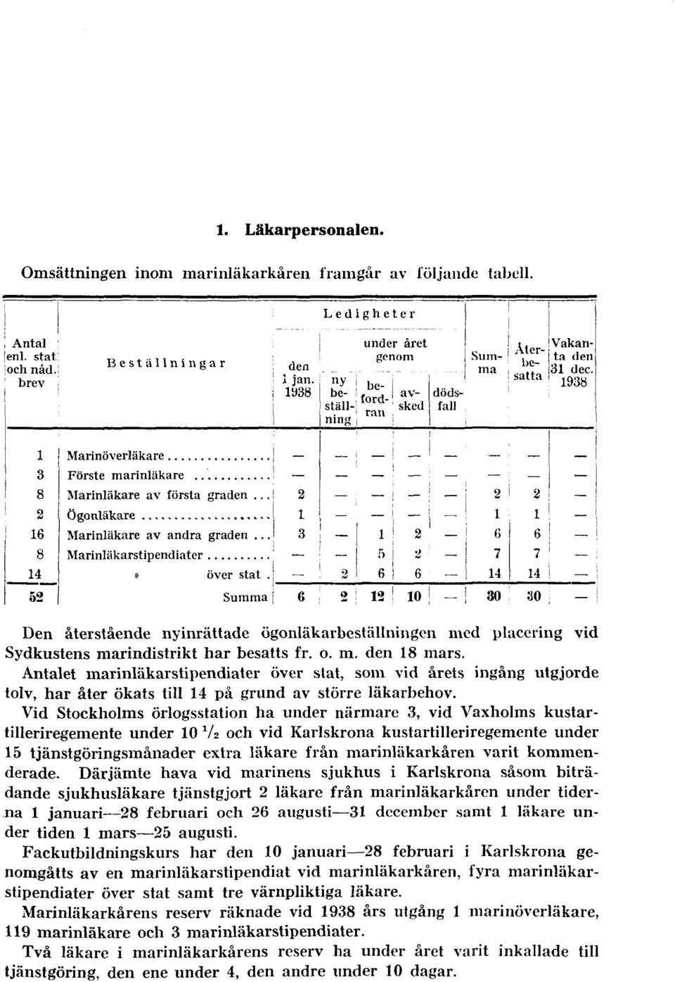 Vid Stockholms örlogsstation ha under närmare 3, vid Vaxholms kustartilleriregemente under 10 V2 och vid Karlskrona kustartilleriregemente under 15 tjänstgöringsmånader extra läkare från