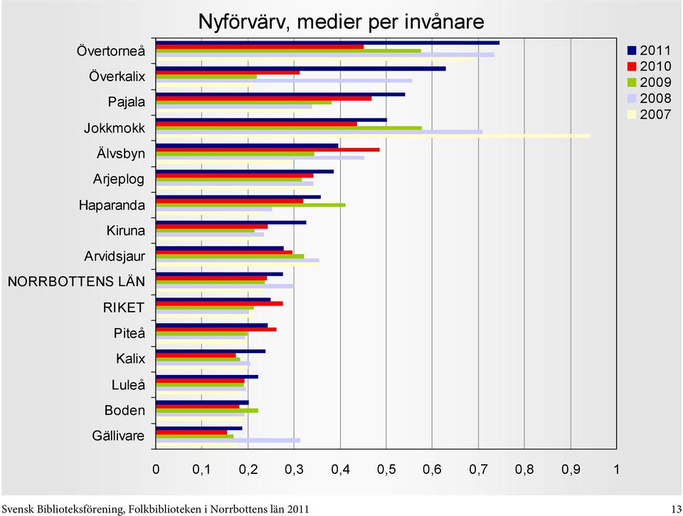 0,5 0,6 0,7 0,8 0,9 1 Svensk