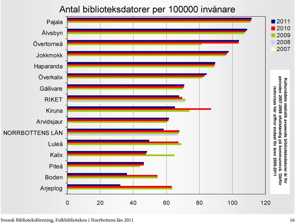 ofullständig på kommunnivå.