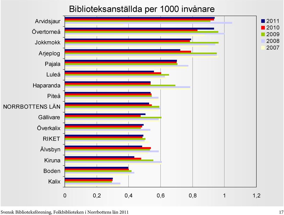 0,8 1 1,2 Svensk Biblioteksförening,