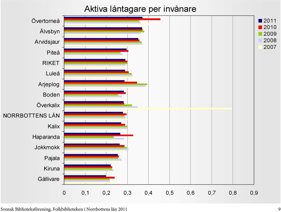 0,6 0,7 0,8 0,9 Svensk