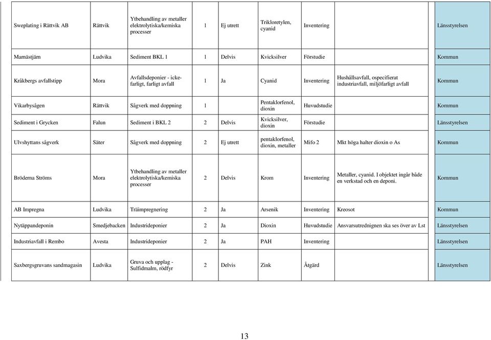 Rättvik Sågverk med doppning 1 Pentaklorfenol, dioxin Huvudstudie Kommun Sediment i Grycken Falun Sediment i BKL 2 2 Delvis Kvicksilver, dioxin Förstudie Ulvshyttans sågverk Säter Sågverk med