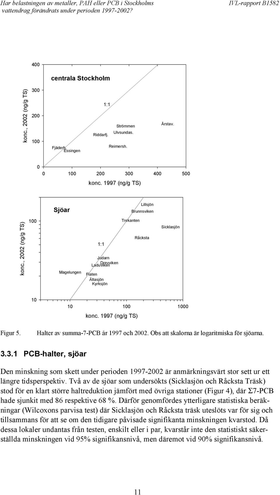 Obs att skalorna är logaritmiska för sjöarna. 3.3.1 PCB-halter, sjöar Den minskning som skett under perioden 1997-2002 är anmärkningsvärt stor sett ur ett längre tidsperspektiv.