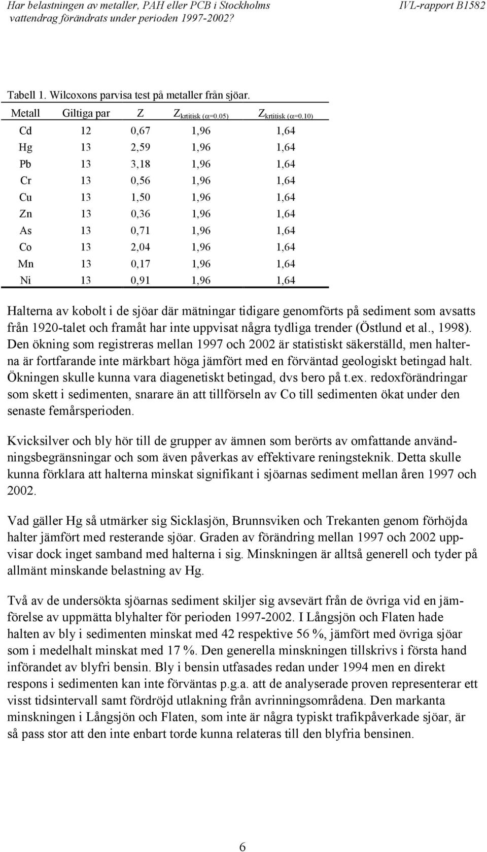 0,91 1,96 1,64 Halterna av kobolt i de sjöar där mätningar tidigare genomförts på sediment som avsatts från 1920-talet och framåt har inte uppvisat några tydliga trender (Östlund et al., 1998).