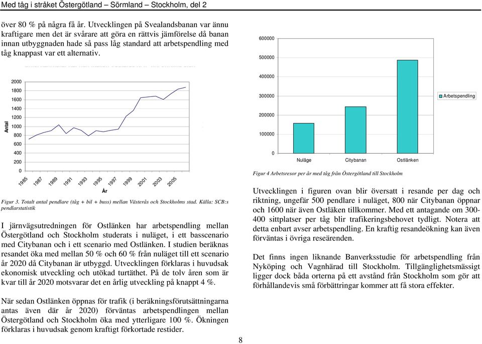 alternativ. Antal 2000 1800 1600 1400 1200 1000 800 600 400 200 0 Antal pendlarer per dag mellan Västerås och Stockholms stad 1985 1987 1989 1991 1993 1995 1997 1999 2001 2003 2005 År År Figur 3.