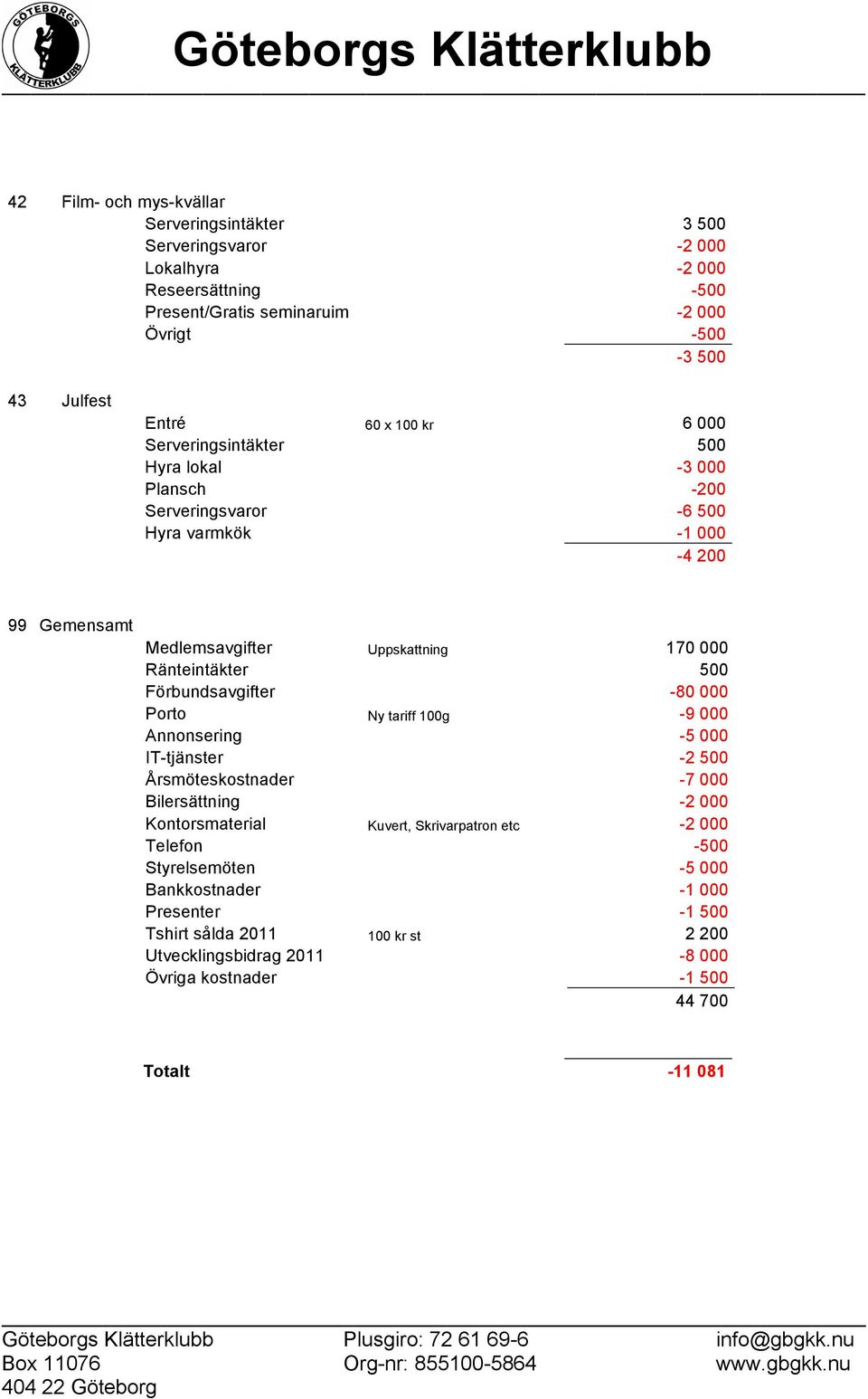 Förbundsavgifter -80 000 Porto Ny tariff 100g -9 000 Annonsering -5 000 IT-tjänster -2 500 Årsmöteskostnader -7 000 Bilersättning -2 000 Kontorsmaterial Kuvert, Skrivarpatron etc -2