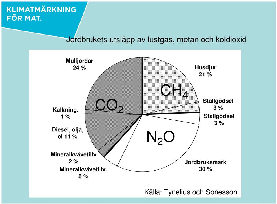 kalkning 1% 1 % Diesel, diesel, olja olja, & el 11% el 11 % CO 2 CH 4 N 2 O Stallgödsel 3 %