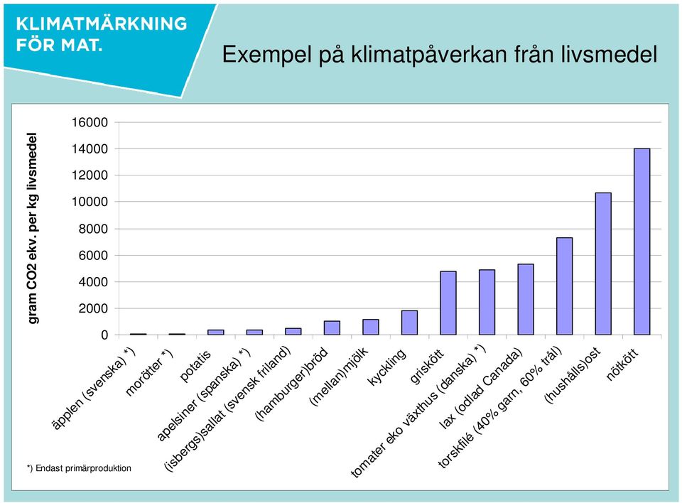 potatis apelsiner (spanska) *) morötter *) 16000 14000 12000 10000 8000 6000 4000 2000 0 gram CO2