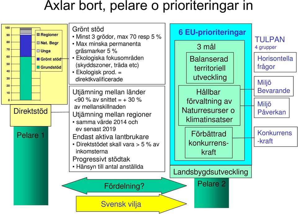 = direktkvalificerade Utjämning mellan länder <90 % av snittet = + 30 % av mellanskillnaden Utjämning mellan regioner samma värde 2014 och ev senast 2019 Endast aktiva lantbrukare Direktstödet skall