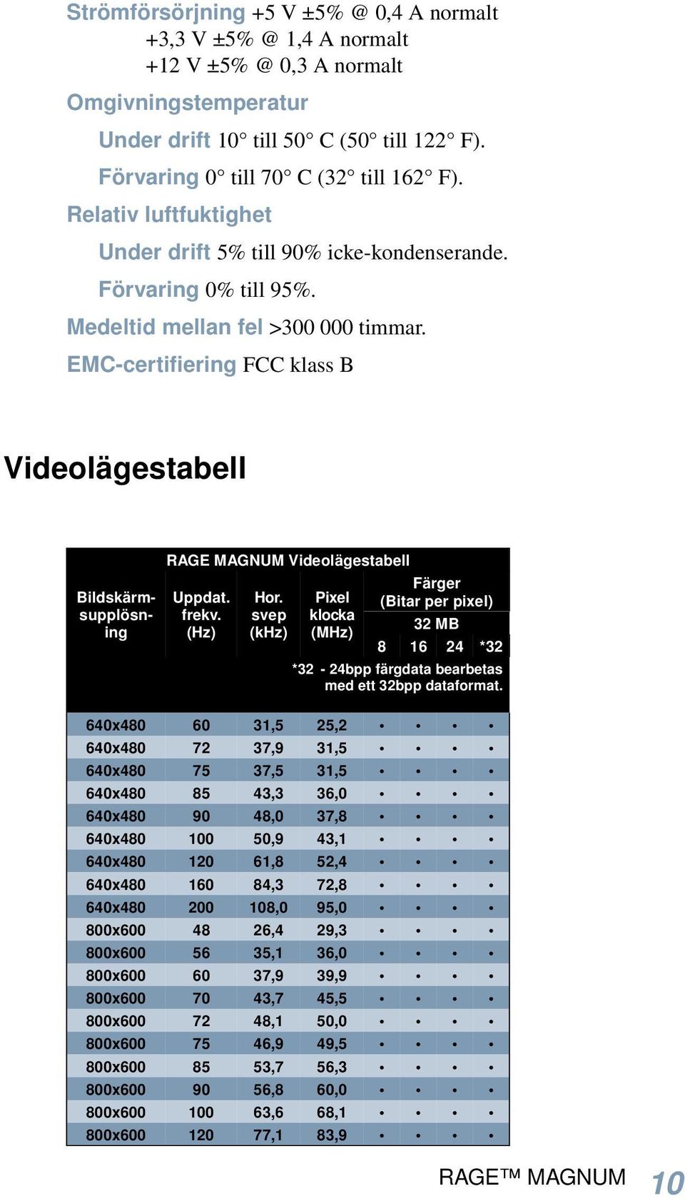 EMC-certifiering FCC klass B Videolägestabell Bildskärmsupplösning RAGE MAGNUM Videolägestabell Uppdat. frekv. (Hz) Hor.