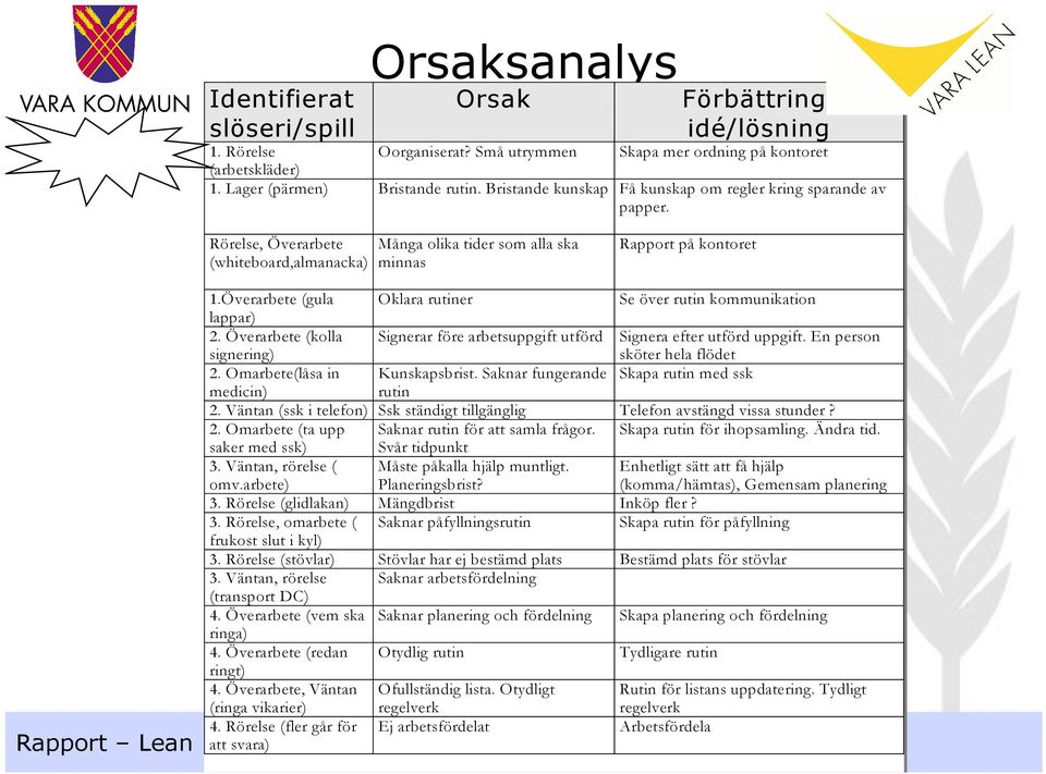 Överarbete (gula Oklara rutiner Se över rutin kommunikation lappar) 2. Överarbete (kolla signering) Signerar före arbetsuppgift utförd Signera efter utförd uppgift. En person sköter hela flödet 2.