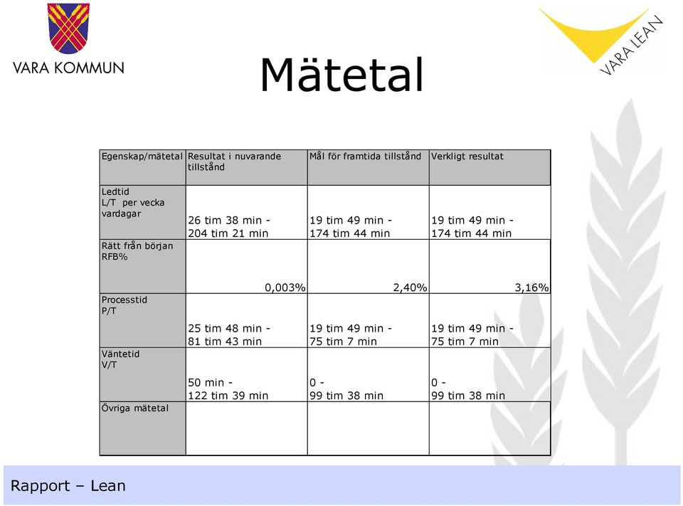 min - 174 tim 44 min Processtid P/T Väntetid V/T Övriga mätetal 25 tim 48 min - 81 tim 43 min 50 min - 122 tim