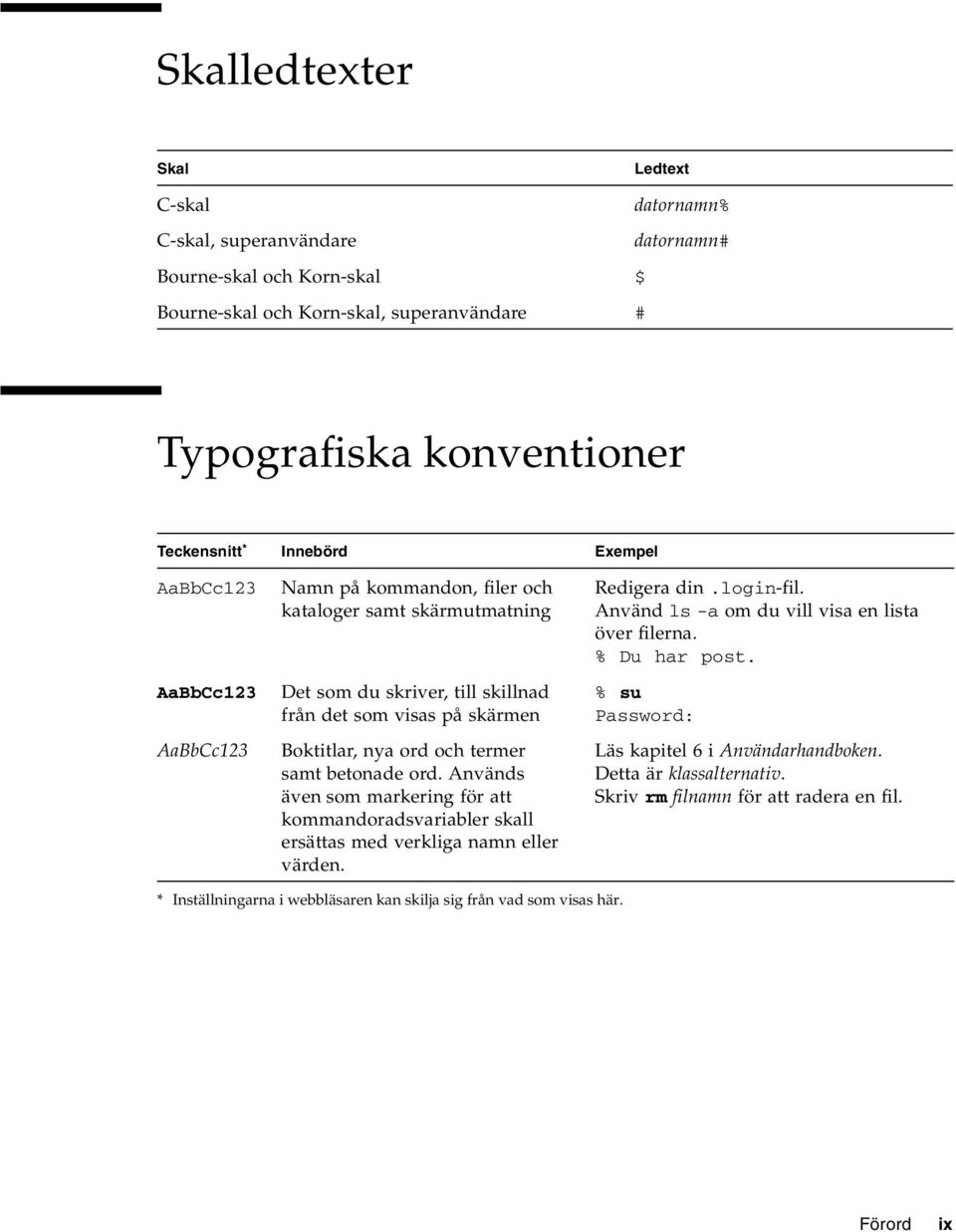 betonade ord. Används även som markering för att kommandoradsvariabler skall ersättas med verkliga namn eller värden. Exempel Redigera din.login-fil.