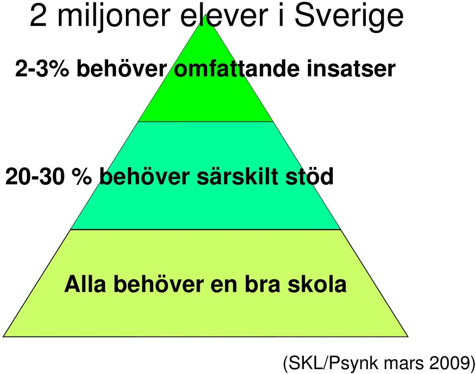 % behöver särskilt stöd Alla