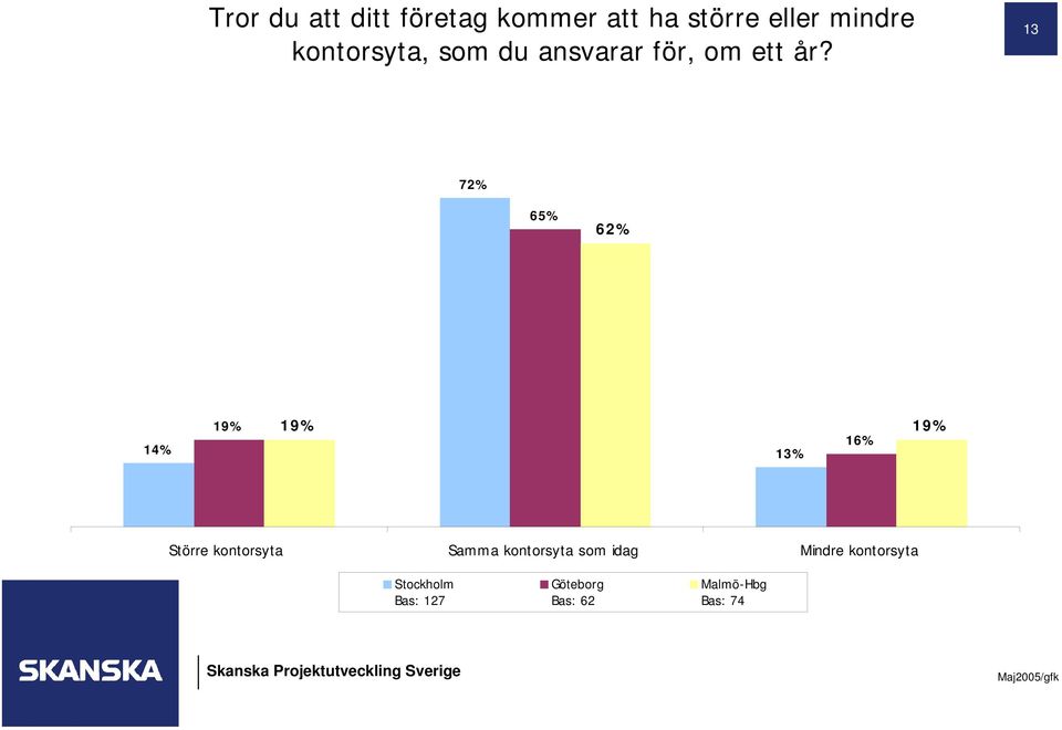 13 72% 65% 62% 14% 19% 19% 13% 16% 19% Större kontorsyta Samma