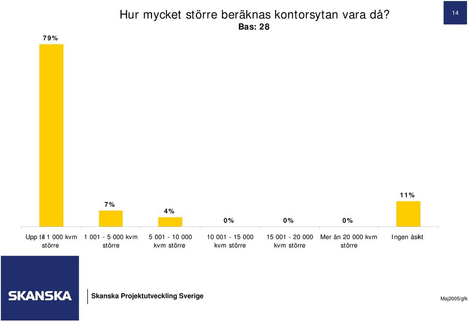 001-5 000 kvm större 5 001-10 000 kvm större 10 001-15 000