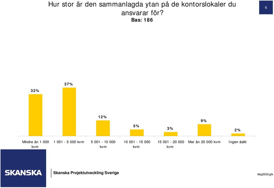 6 32% 37% 12% 5% 3% 9% 2% Mindre än 1 000 kvm 1 001-5