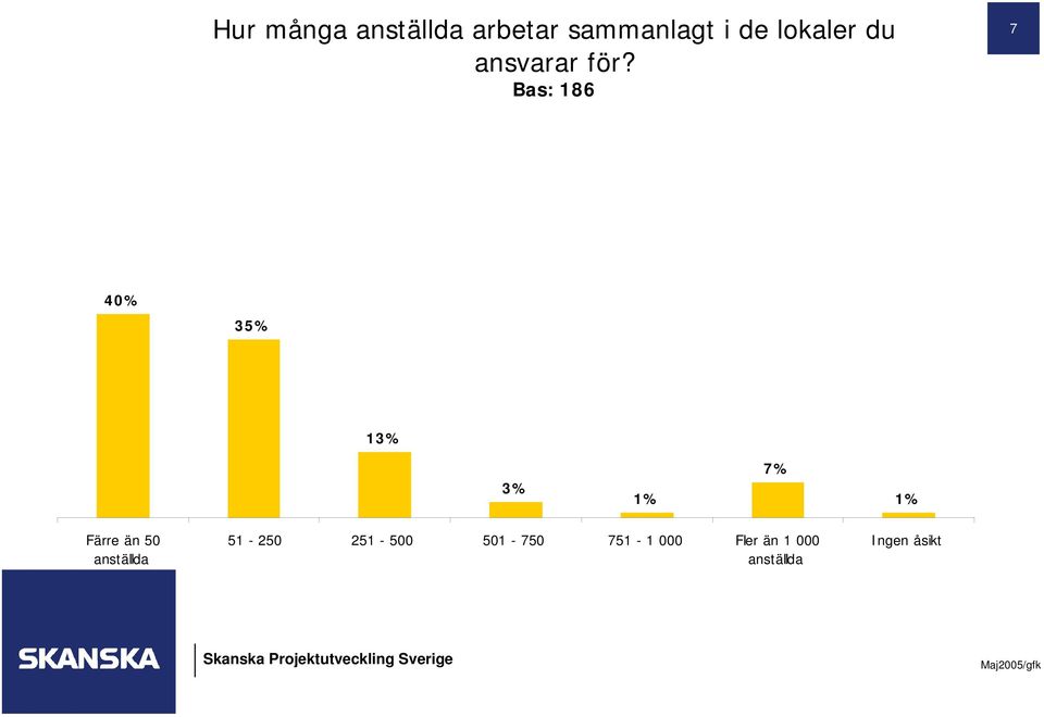 7 40% 35% 13% 3% 7% Färre än 50 anställda