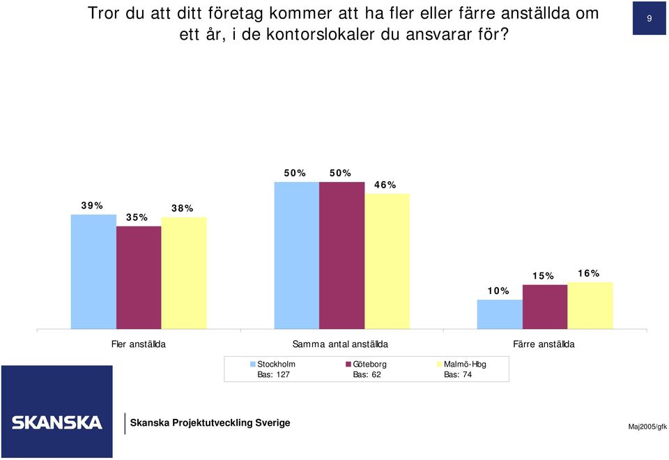 9 50% 50% 46% 39% 35% 38% 15% 16% Fler anställda Samma antal