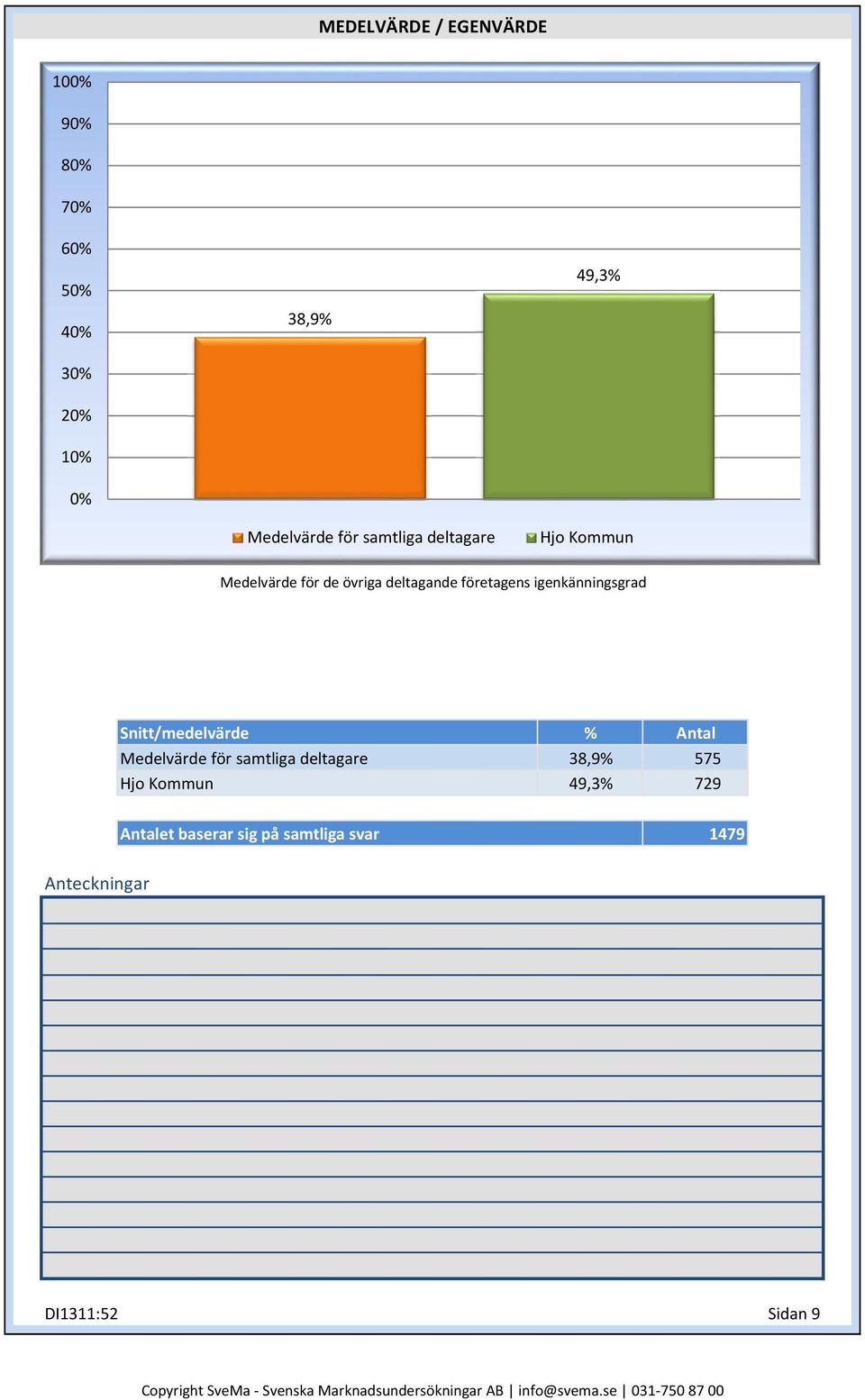Snitt/medelvärde Medelvärde för samtliga deltagare Hjo Kommun Antalet baserar sig på samtliga svar 38,9%