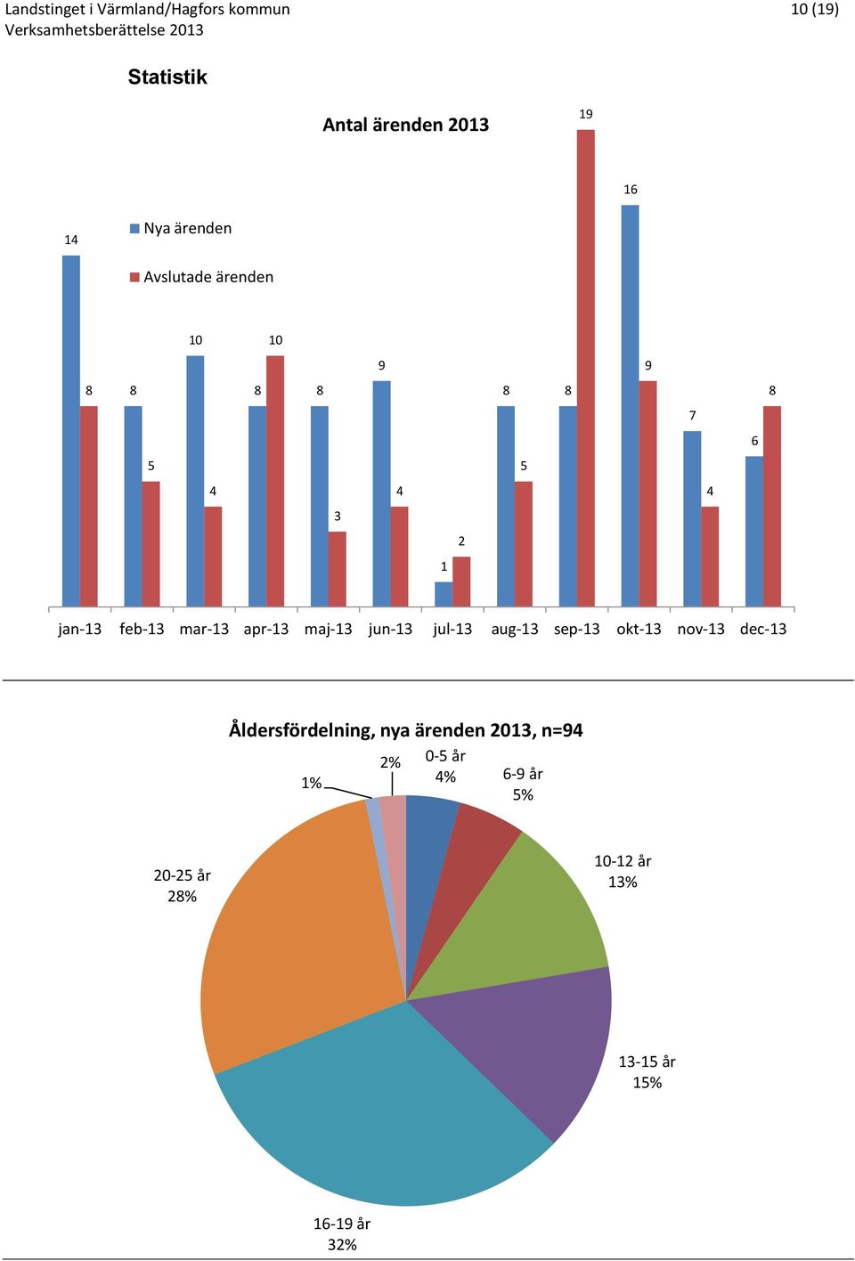 8 8 8 7 6 jan- feb- mar- apr- maj- jun- jul- aug- sep- okt- nov- dec-