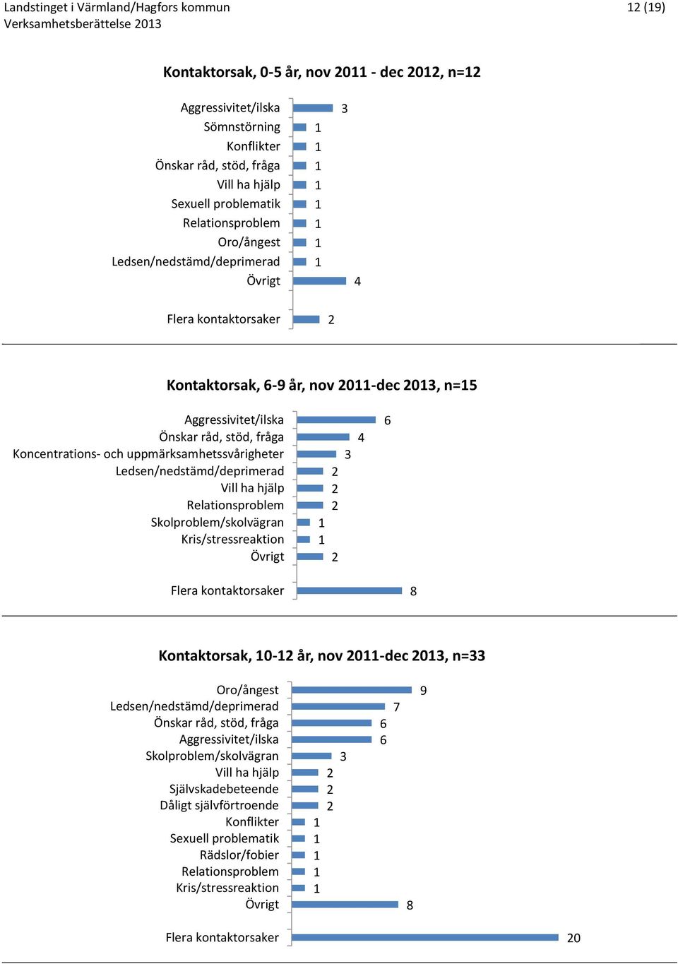 uppmärksamhetssvårigheter Ledsen/nedstämd/deprimerad Vill ha hjälp Relationsproblem Skolproblem/skolvägran Kris/stressreaktion Övrigt 6 Flera kontaktorsaker 8 Kontaktorsak, 0- år, nov 0-dec 0, n=