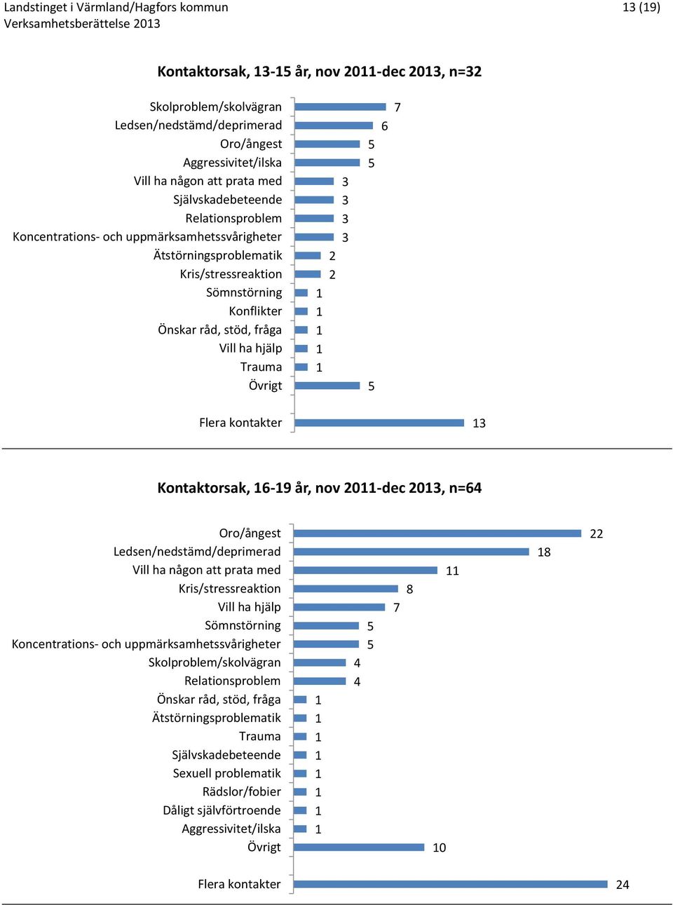 hjälp Trauma Övrigt 6 7 Flera kontakter Kontaktorsak, 6-9 år, nov 0-dec 0, n=6 Oro/ångest Ledsen/nedstämd/deprimerad Vill ha någon att prata med Kris/stressreaktion Vill ha hjälp Sömnstörning