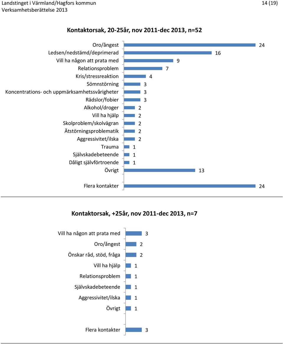 Skolproblem/skolvägran Ätstörningsproblematik Aggressivitet/ilska Trauma Självskadebeteende Dåligt självförtroende Övrigt 7 9 6 Flera kontakter Kontaktorsak,