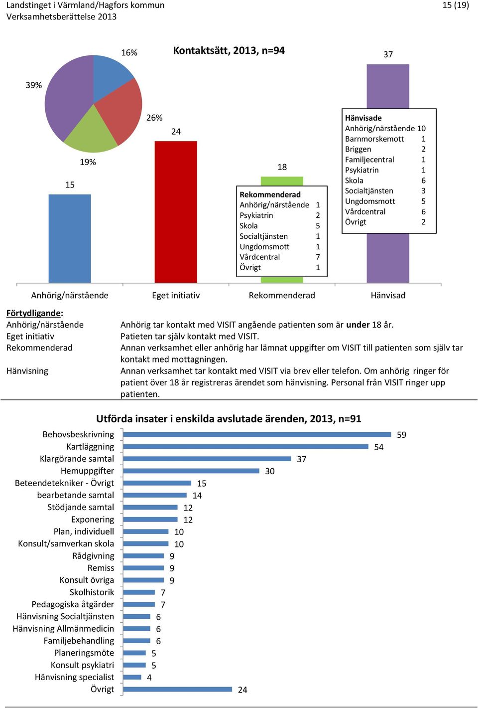 Förtydligande: Anhörig/närstående Eget initiativ Rekommenderad Hänvisning Anhörig tar kontakt med VISIT angående patienten som är under 8 år. Patieten tar själv kontakt med VISIT.