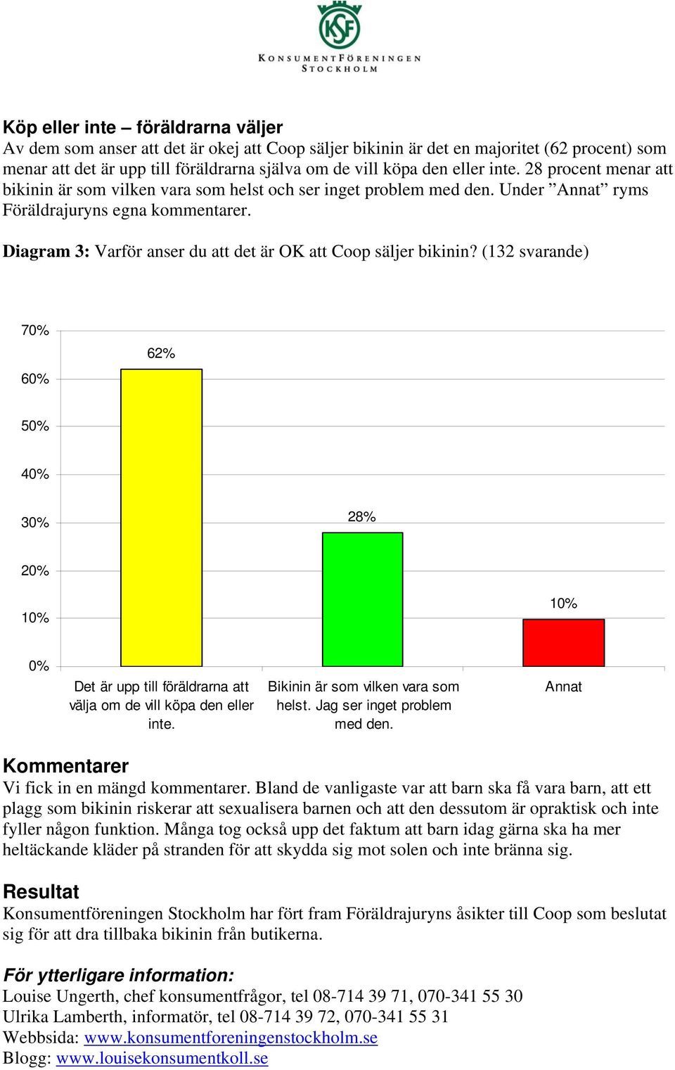 Diagram 3: Varför anser du att det är OK att Coop säljer bikinin? (132 svarande) 70% 60% 62% 50% 40% 30% 28% 20% 0% Det är upp till föräldrarna att välja om de vill köpa den eller inte.