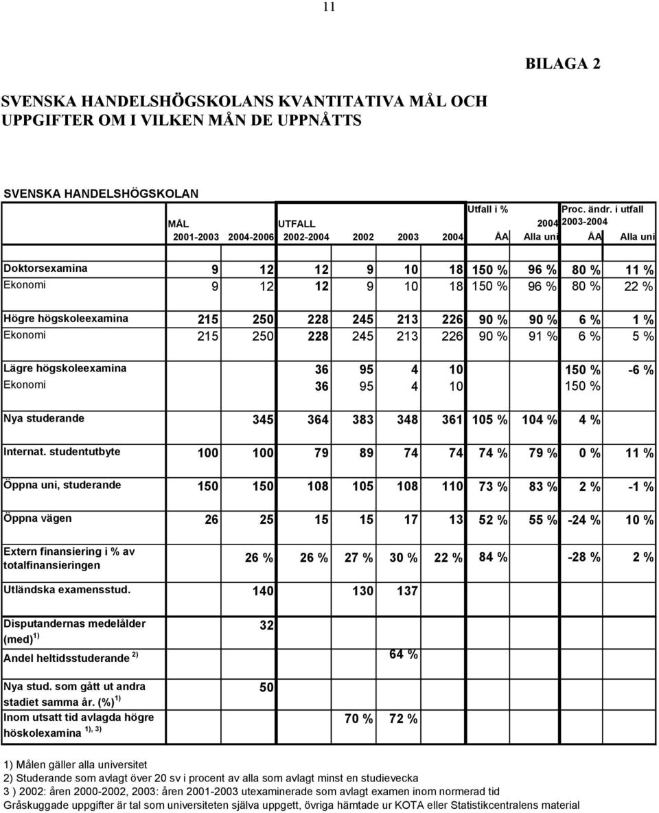 % Högre högskoleexamina 215 250 228 245 213 226 90 % 90 % 6 % 1 % Ekonomi 215 250 228 245 213 226 90 % 91 % 6 % 5 % Lägre högskoleexamina 36 95 4 10 150 % -6 % Ekonomi 36 95 4 10 150 % Nya studerande