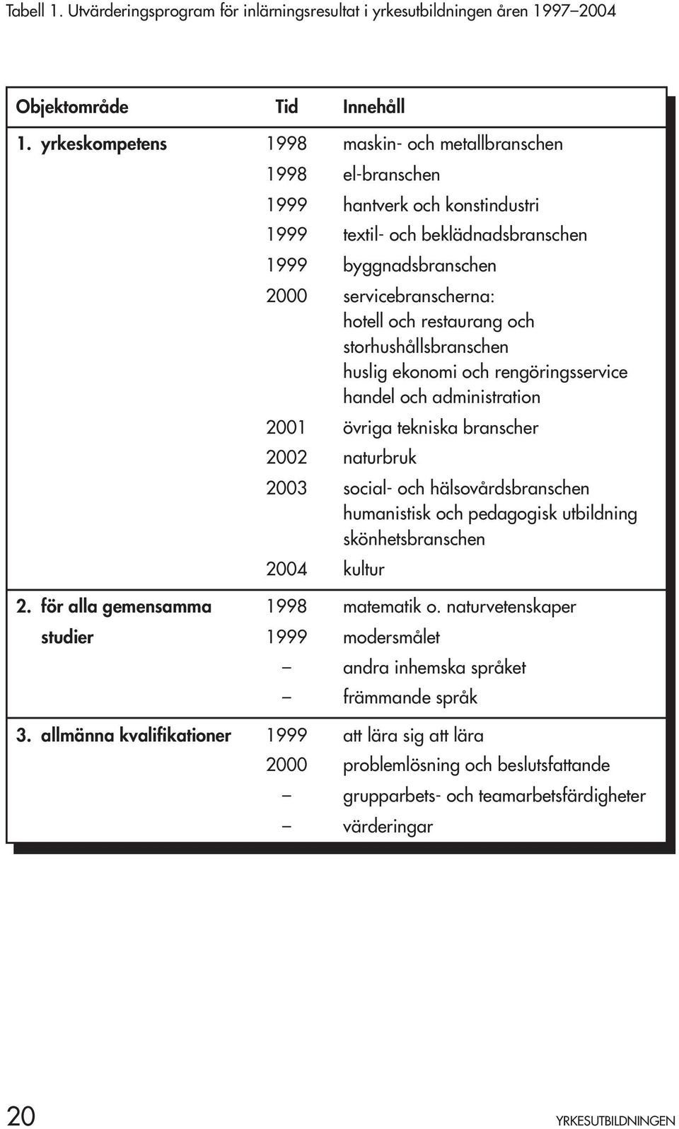 restaurang och storhushållsbranschen huslig ekonomi och rengöringsservice handel och administration 2001 övriga tekniska branscher 2002 naturbruk 2003 social- och hälsovårdsbranschen humanistisk och