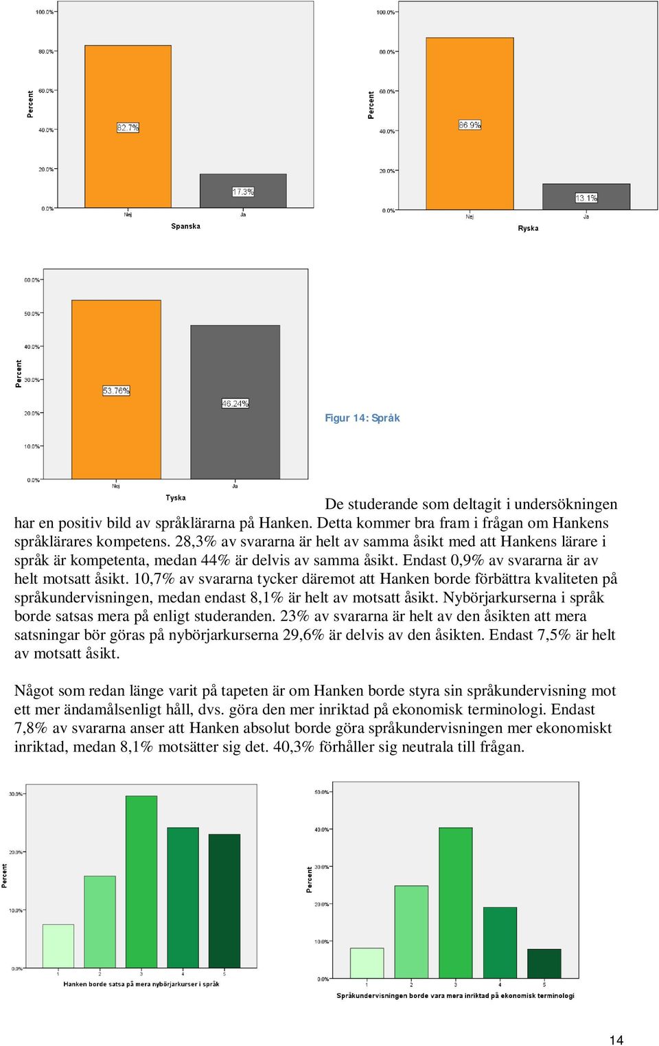 10,7% av svararna tycker däremot att Hanken borde förbättra kvaliteten på språkundervisningen, medan endast 8,1% är helt av motsatt åsikt.