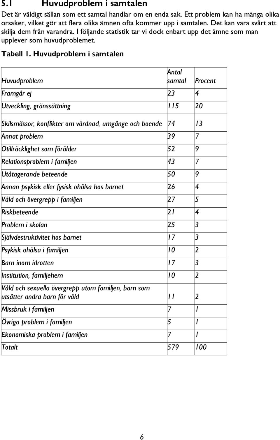 Huvudproblem i samtalen Huvudproblem Antal samtal Framgår ej 23 4 Utveckling, gränssättning 115 20 Skilsmässor, konflikter om vårdnad, umgänge och boende 74 13 Annat problem 39 7 Otillräcklighet som